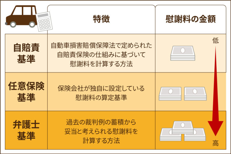 交通事故の慰謝料の計算方法は？種類ごとの計算方法をわかりやすく解説