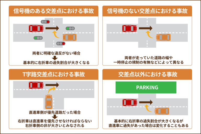 右直事故の過失割合や修正要素について事例ごとに解説