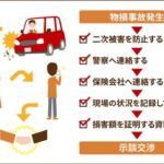 物損事故発生から保険金請求までの流れ