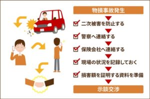 物損事故発生から保険金請求までの流れ