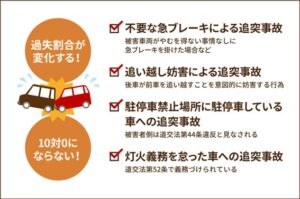 追突事故の過失割合が10対0にならないケース