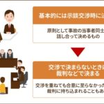 過失割合が決まるタイミング