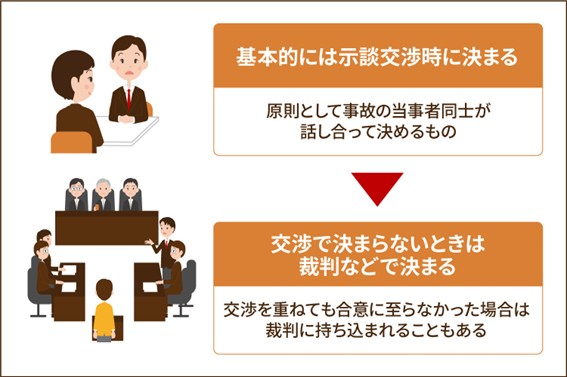 過失割合が決まるタイミング