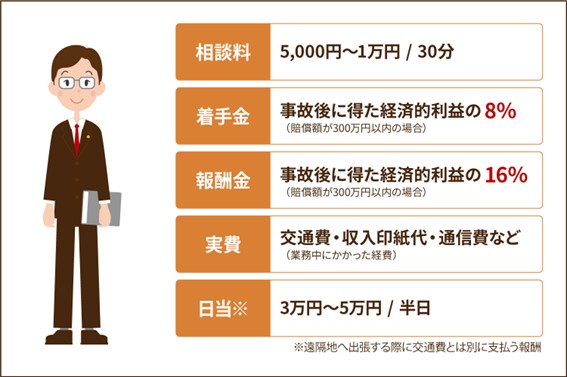 【項目別】交通事故の弁護士費用相場