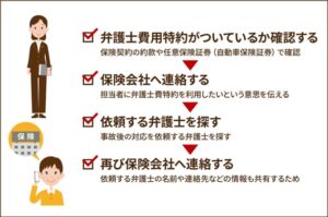 弁護士費用特約の使い方を4ステップで徹底解説