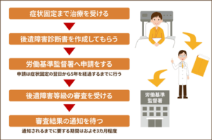 労災による後遺障害認定を受けるまでの流れ