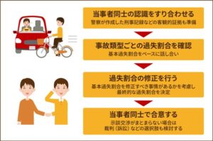 自転車と車の事故における過失割合はどう決まる？
